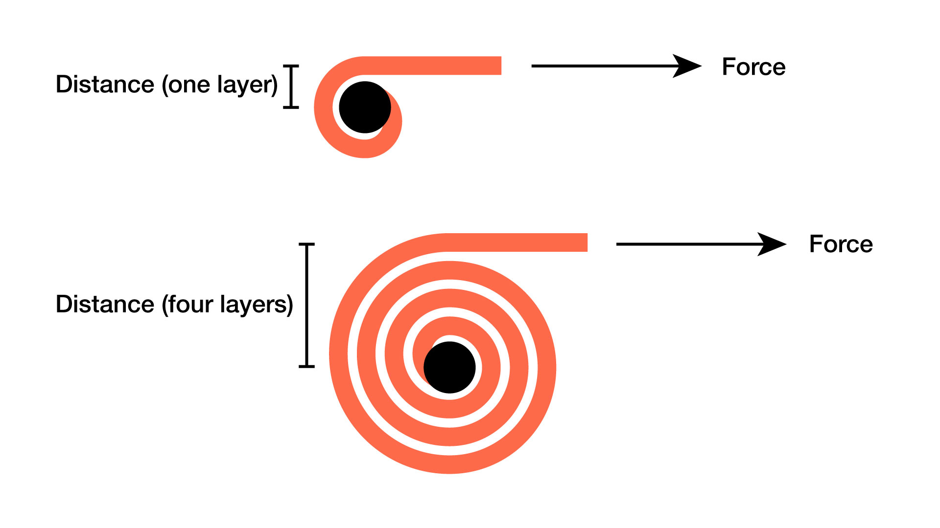 winch capacity by layer